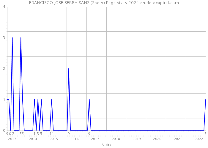 FRANCISCO JOSE SERRA SANZ (Spain) Page visits 2024 