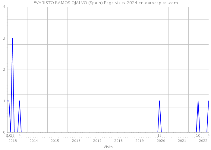 EVARISTO RAMOS OJALVO (Spain) Page visits 2024 