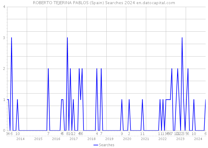 ROBERTO TEJERINA PABLOS (Spain) Searches 2024 