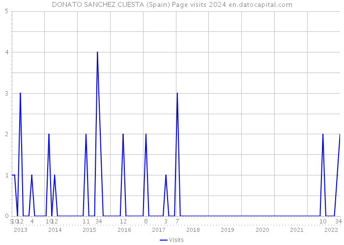DONATO SANCHEZ CUESTA (Spain) Page visits 2024 