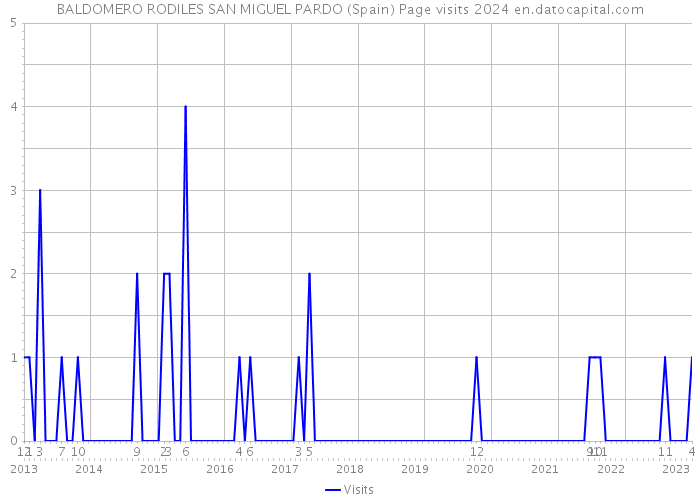 BALDOMERO RODILES SAN MIGUEL PARDO (Spain) Page visits 2024 