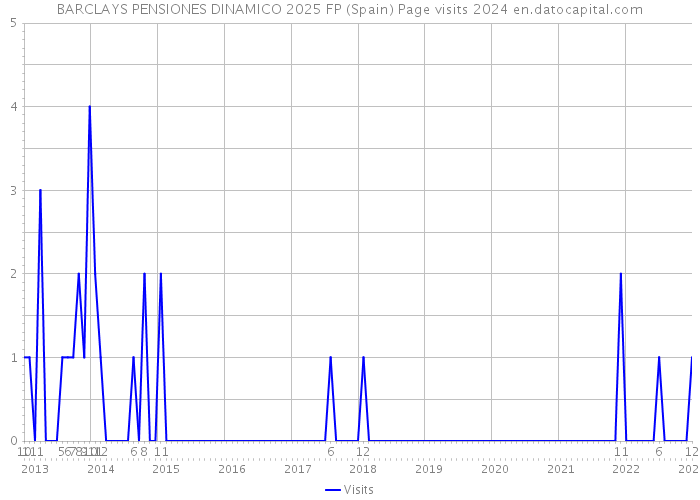 BARCLAYS PENSIONES DINAMICO 2025 FP (Spain) Page visits 2024 