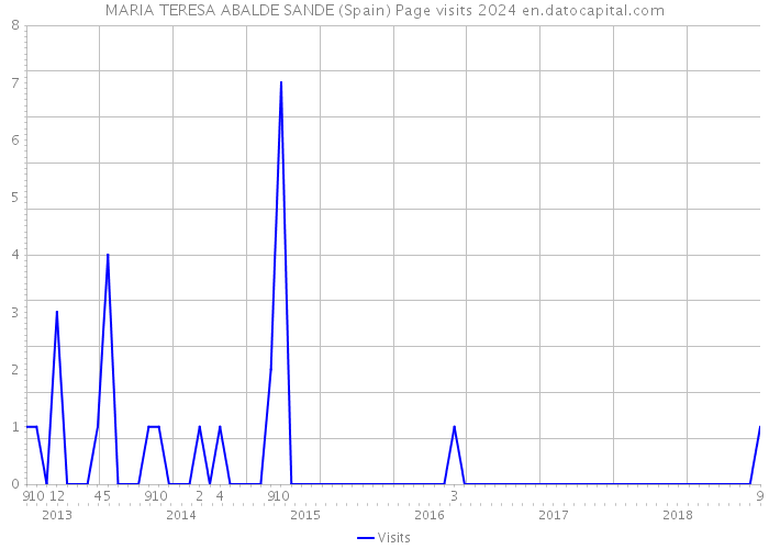 MARIA TERESA ABALDE SANDE (Spain) Page visits 2024 