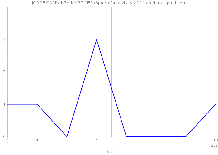 JORGE CARRANZA MARTINEZ (Spain) Page visits 2024 