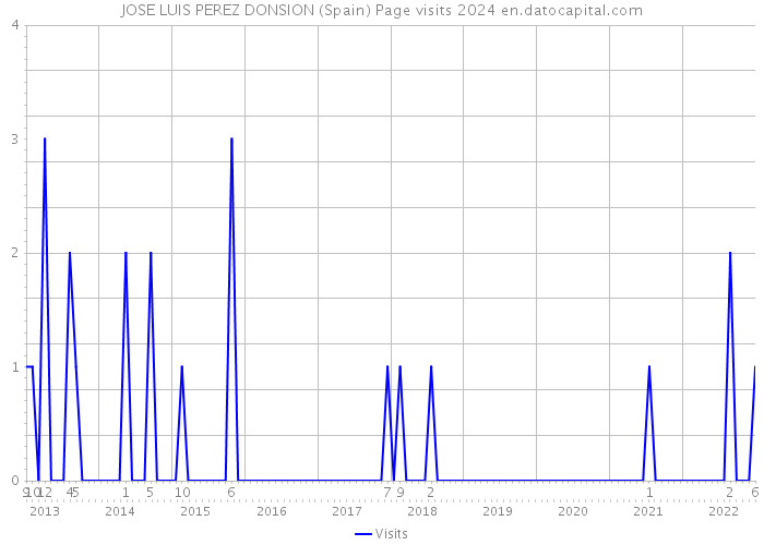 JOSE LUIS PEREZ DONSION (Spain) Page visits 2024 