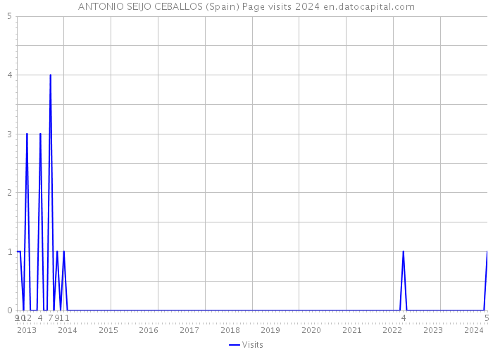 ANTONIO SEIJO CEBALLOS (Spain) Page visits 2024 
