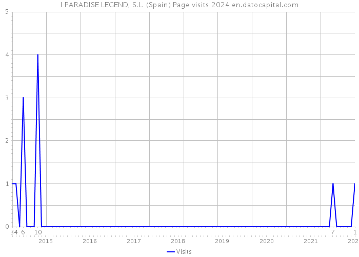 I PARADISE LEGEND, S.L. (Spain) Page visits 2024 