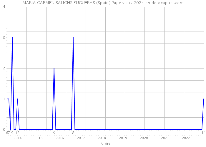 MARIA CARMEN SALICHS FUGUERAS (Spain) Page visits 2024 
