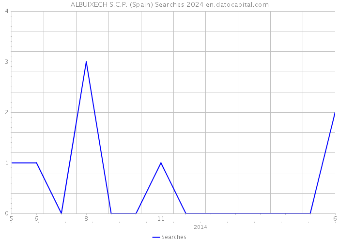ALBUIXECH S.C.P. (Spain) Searches 2024 