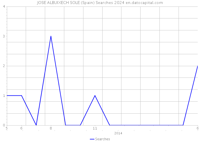 JOSE ALBUIXECH SOLE (Spain) Searches 2024 