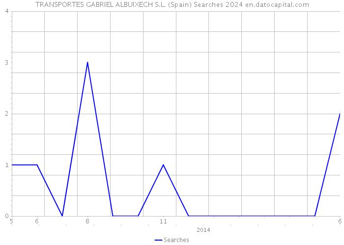 TRANSPORTES GABRIEL ALBUIXECH S.L. (Spain) Searches 2024 