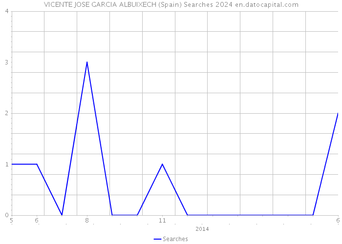VICENTE JOSE GARCIA ALBUIXECH (Spain) Searches 2024 