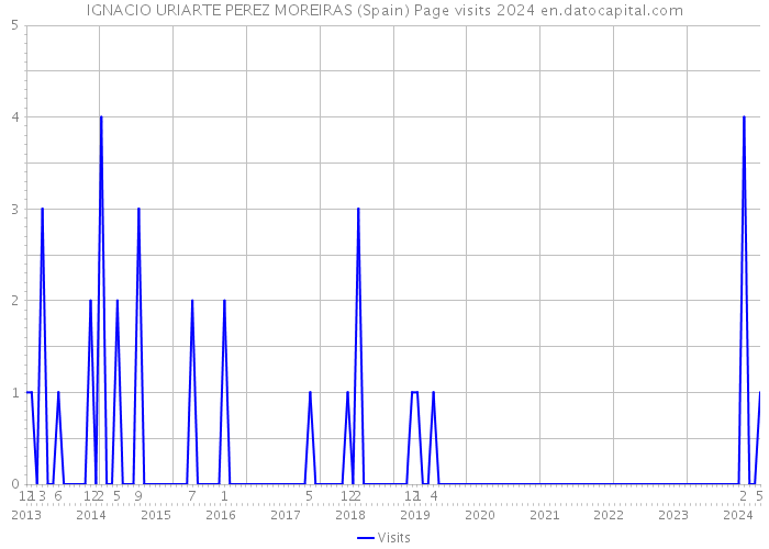 IGNACIO URIARTE PEREZ MOREIRAS (Spain) Page visits 2024 