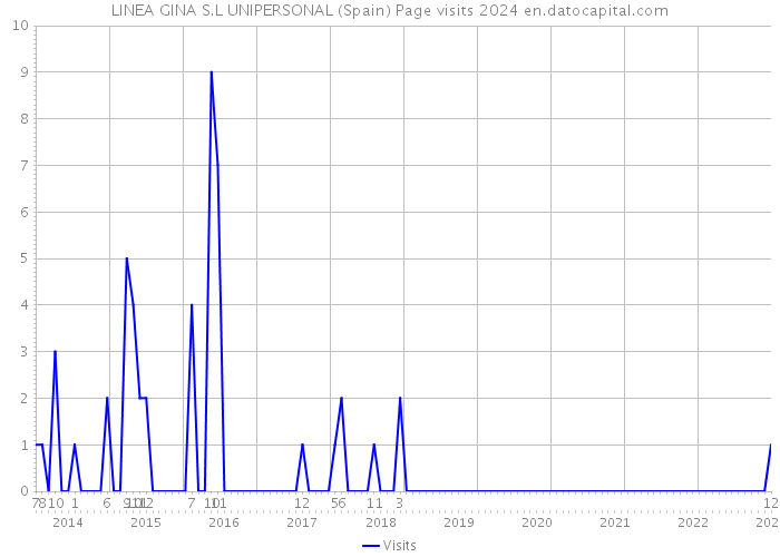 LINEA GINA S.L UNIPERSONAL (Spain) Page visits 2024 