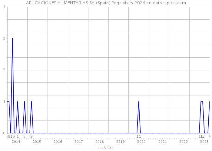 APLICACIONES ALIMENTARIAS SA (Spain) Page visits 2024 