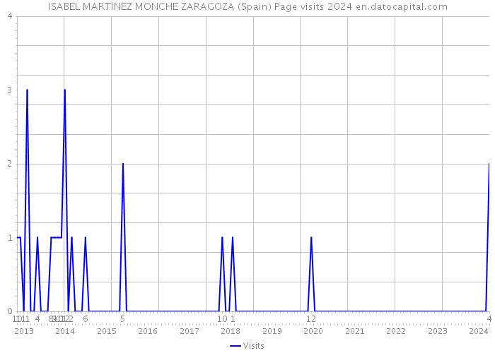 ISABEL MARTINEZ MONCHE ZARAGOZA (Spain) Page visits 2024 