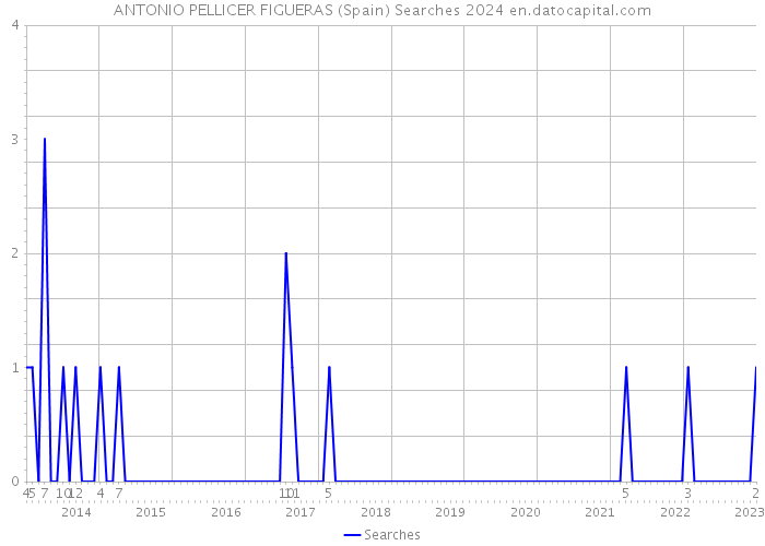 ANTONIO PELLICER FIGUERAS (Spain) Searches 2024 