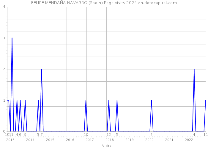 FELIPE MENDAÑA NAVARRO (Spain) Page visits 2024 