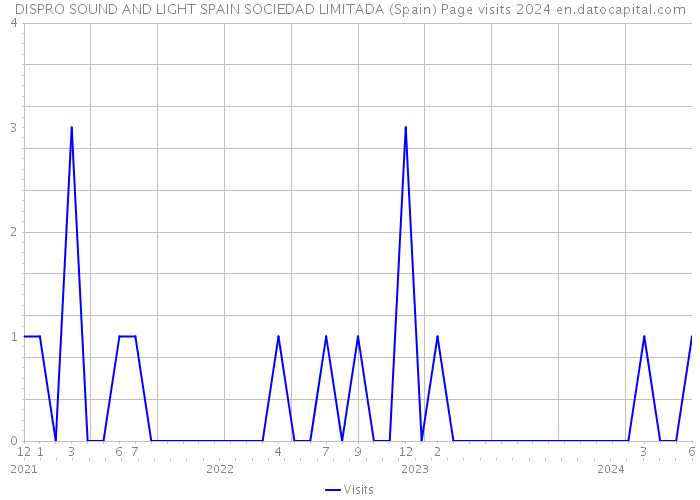 DISPRO SOUND AND LIGHT SPAIN SOCIEDAD LIMITADA (Spain) Page visits 2024 