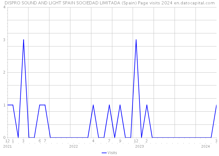 DISPRO SOUND AND LIGHT SPAIN SOCIEDAD LIMITADA (Spain) Page visits 2024 