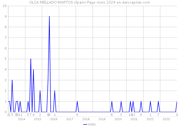 OLGA MELLADO MARTOS (Spain) Page visits 2024 