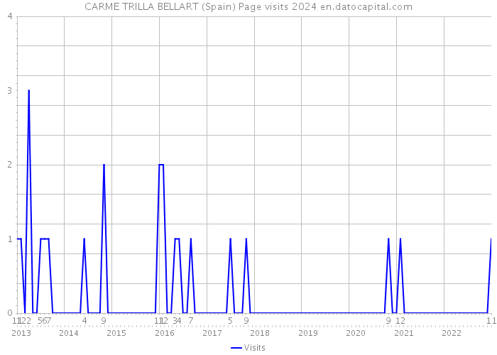 CARME TRILLA BELLART (Spain) Page visits 2024 