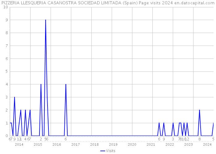 PIZZERIA LLESQUERIA CASANOSTRA SOCIEDAD LIMITADA (Spain) Page visits 2024 