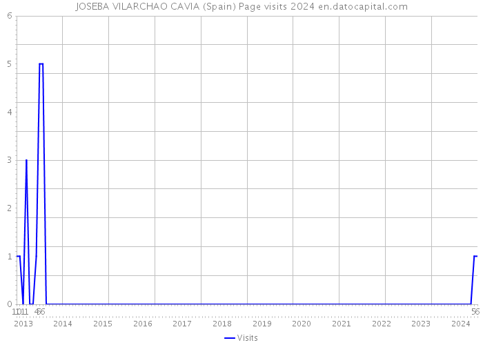 JOSEBA VILARCHAO CAVIA (Spain) Page visits 2024 