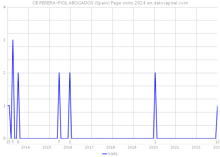 CB PERERA-FIOL ABOGADOS (Spain) Page visits 2024 
