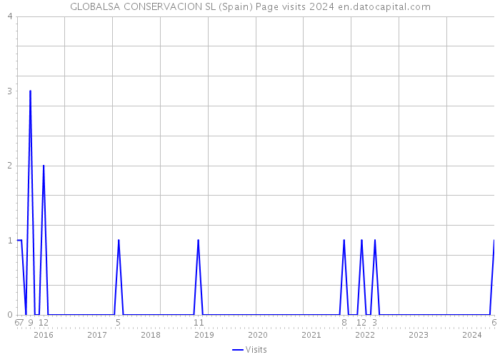 GLOBALSA CONSERVACION SL (Spain) Page visits 2024 