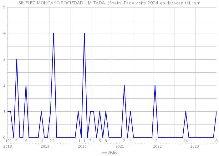 SINELEC MONCAYO SOCIEDAD LIMITADA. (Spain) Page visits 2024 