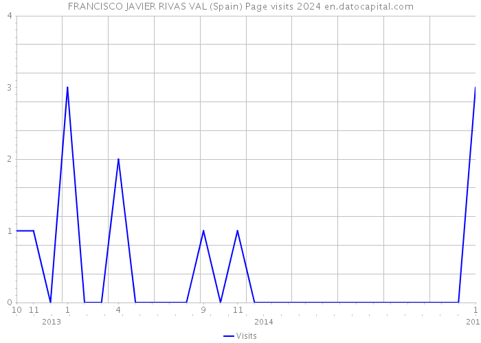 FRANCISCO JAVIER RIVAS VAL (Spain) Page visits 2024 