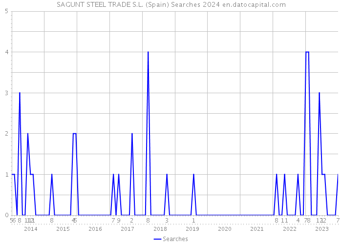SAGUNT STEEL TRADE S.L. (Spain) Searches 2024 