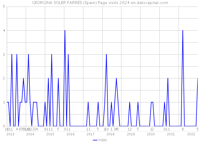 GEORGINA SOLER FARRES (Spain) Page visits 2024 