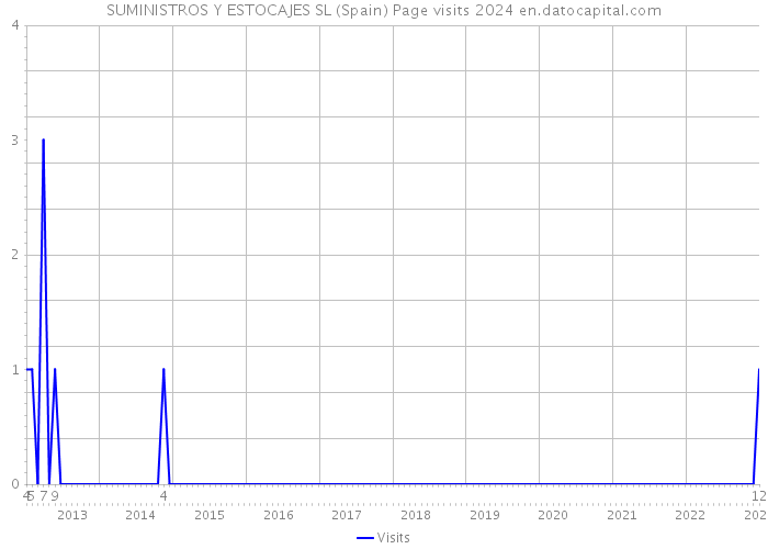 SUMINISTROS Y ESTOCAJES SL (Spain) Page visits 2024 