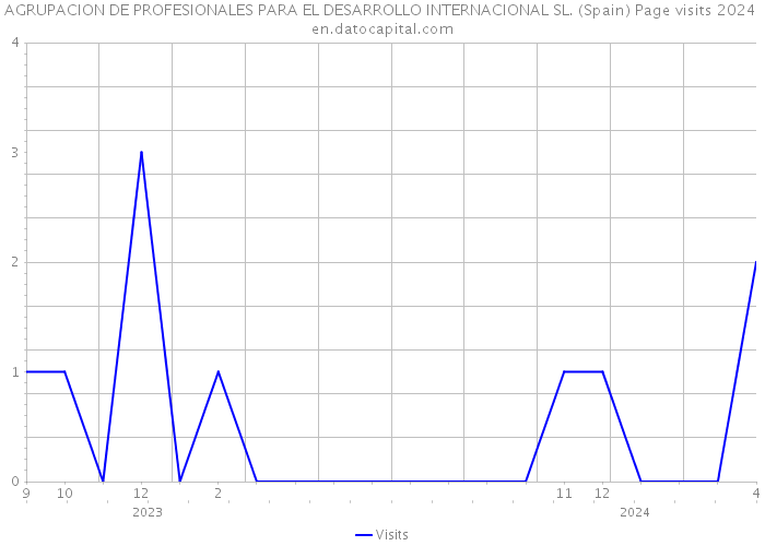 AGRUPACION DE PROFESIONALES PARA EL DESARROLLO INTERNACIONAL SL. (Spain) Page visits 2024 