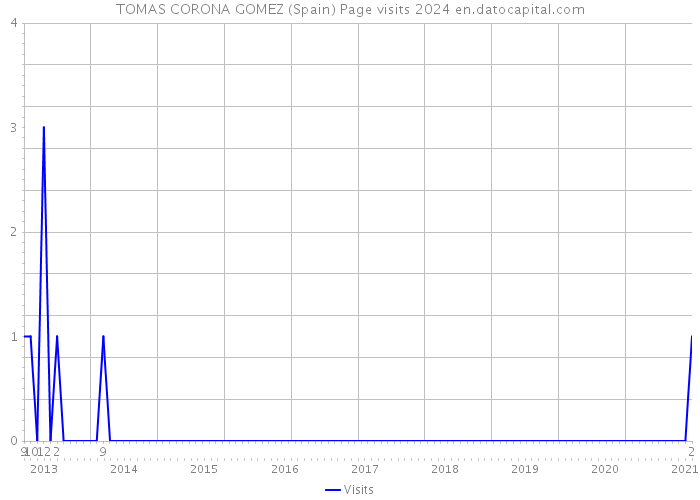 TOMAS CORONA GOMEZ (Spain) Page visits 2024 