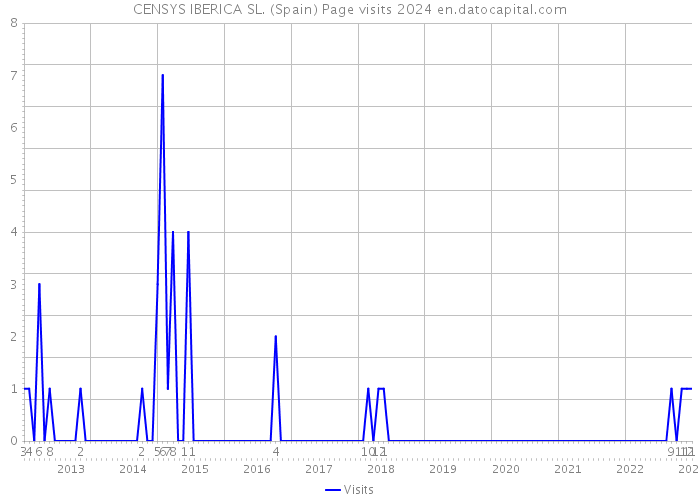 CENSYS IBERICA SL. (Spain) Page visits 2024 