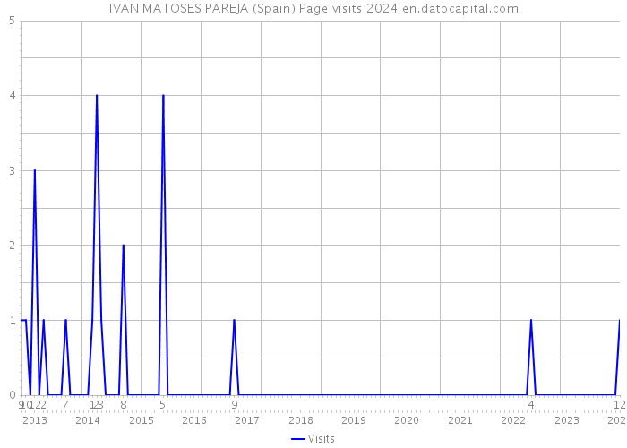 IVAN MATOSES PAREJA (Spain) Page visits 2024 