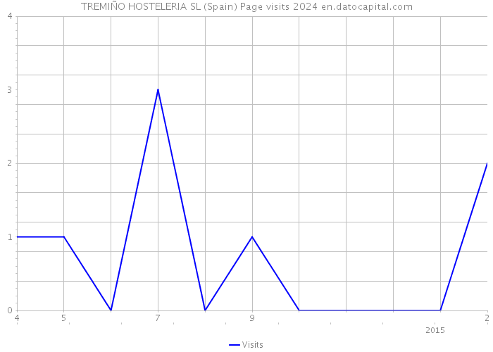 TREMIÑO HOSTELERIA SL (Spain) Page visits 2024 