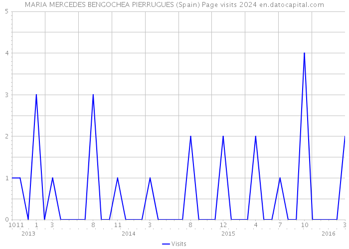 MARIA MERCEDES BENGOCHEA PIERRUGUES (Spain) Page visits 2024 