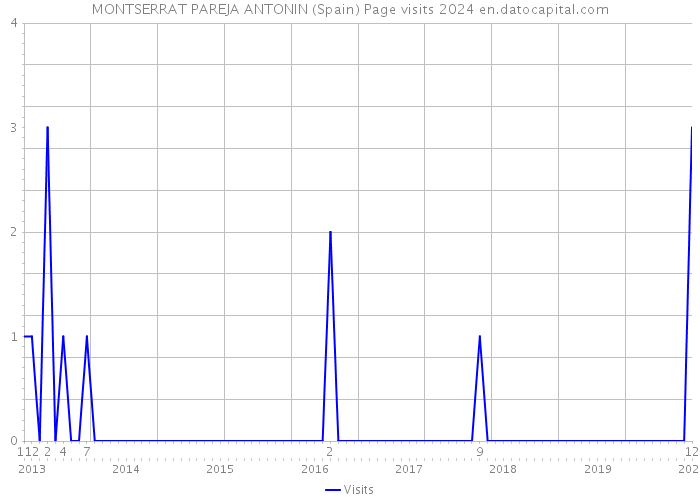 MONTSERRAT PAREJA ANTONIN (Spain) Page visits 2024 