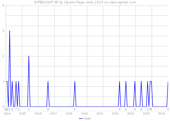 INTERLIGHT SP SL (Spain) Page visits 2024 