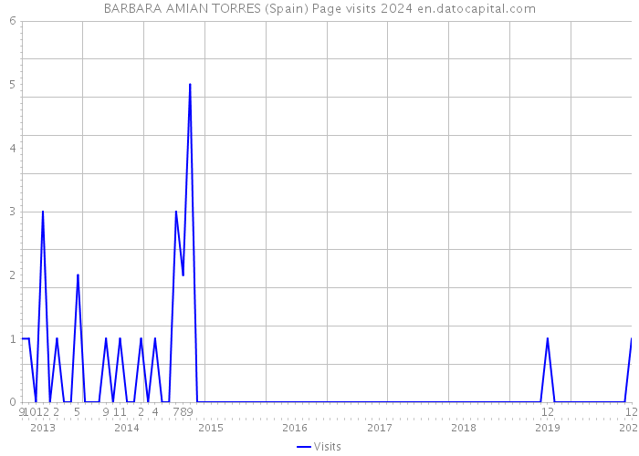 BARBARA AMIAN TORRES (Spain) Page visits 2024 