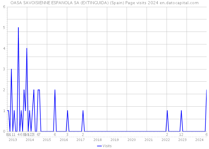 OASA SAVOISIENNE ESPANOLA SA (EXTINGUIDA) (Spain) Page visits 2024 