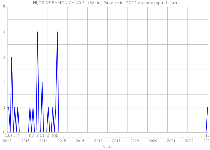 HIJOS DE RAMON CANO SL (Spain) Page visits 2024 