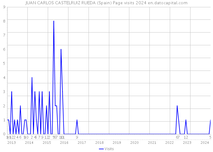 JUAN CARLOS CASTELRUIZ RUEDA (Spain) Page visits 2024 