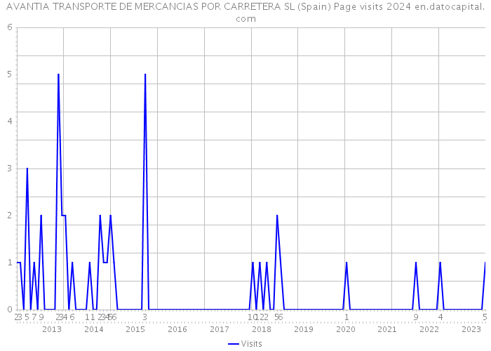 AVANTIA TRANSPORTE DE MERCANCIAS POR CARRETERA SL (Spain) Page visits 2024 