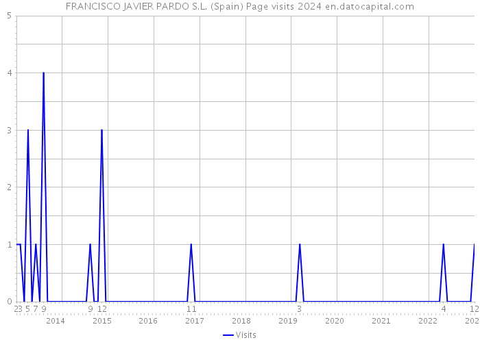 FRANCISCO JAVIER PARDO S.L. (Spain) Page visits 2024 