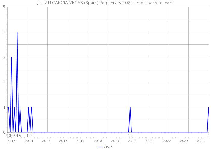 JULIAN GARCIA VEGAS (Spain) Page visits 2024 